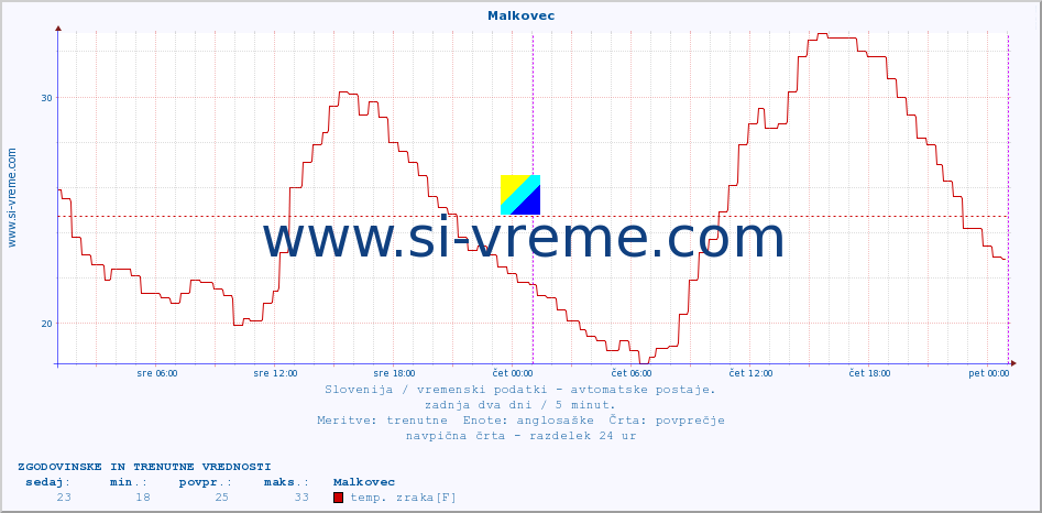 POVPREČJE :: Malkovec :: temp. zraka | vlaga | smer vetra | hitrost vetra | sunki vetra | tlak | padavine | sonce | temp. tal  5cm | temp. tal 10cm | temp. tal 20cm | temp. tal 30cm | temp. tal 50cm :: zadnja dva dni / 5 minut.