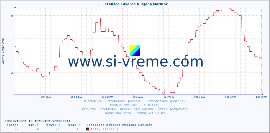 POVPREČJE :: Letališče Edvarda Rusjana Maribor :: temp. zraka | vlaga | smer vetra | hitrost vetra | sunki vetra | tlak | padavine | sonce | temp. tal  5cm | temp. tal 10cm | temp. tal 20cm | temp. tal 30cm | temp. tal 50cm :: zadnja dva dni / 5 minut.