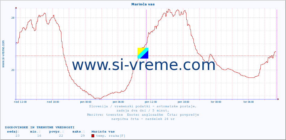 POVPREČJE :: Marinča vas :: temp. zraka | vlaga | smer vetra | hitrost vetra | sunki vetra | tlak | padavine | sonce | temp. tal  5cm | temp. tal 10cm | temp. tal 20cm | temp. tal 30cm | temp. tal 50cm :: zadnja dva dni / 5 minut.