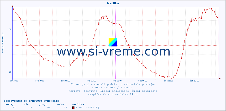 POVPREČJE :: Metlika :: temp. zraka | vlaga | smer vetra | hitrost vetra | sunki vetra | tlak | padavine | sonce | temp. tal  5cm | temp. tal 10cm | temp. tal 20cm | temp. tal 30cm | temp. tal 50cm :: zadnja dva dni / 5 minut.