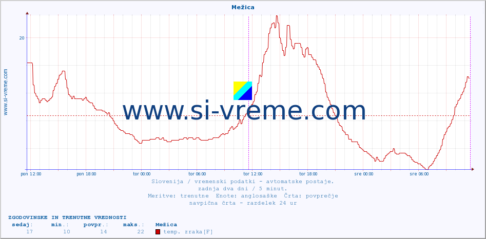 POVPREČJE :: Mežica :: temp. zraka | vlaga | smer vetra | hitrost vetra | sunki vetra | tlak | padavine | sonce | temp. tal  5cm | temp. tal 10cm | temp. tal 20cm | temp. tal 30cm | temp. tal 50cm :: zadnja dva dni / 5 minut.