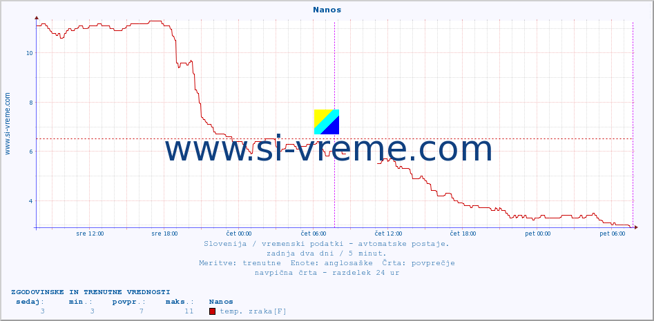 POVPREČJE :: Nanos :: temp. zraka | vlaga | smer vetra | hitrost vetra | sunki vetra | tlak | padavine | sonce | temp. tal  5cm | temp. tal 10cm | temp. tal 20cm | temp. tal 30cm | temp. tal 50cm :: zadnja dva dni / 5 minut.