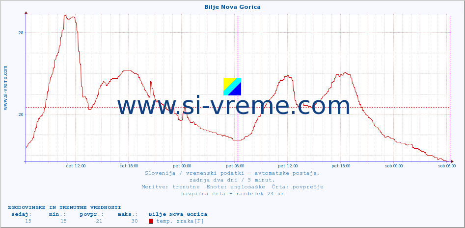 POVPREČJE :: Bilje Nova Gorica :: temp. zraka | vlaga | smer vetra | hitrost vetra | sunki vetra | tlak | padavine | sonce | temp. tal  5cm | temp. tal 10cm | temp. tal 20cm | temp. tal 30cm | temp. tal 50cm :: zadnja dva dni / 5 minut.