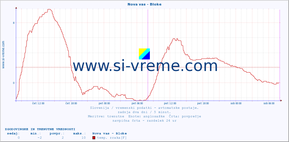 POVPREČJE :: Nova vas - Bloke :: temp. zraka | vlaga | smer vetra | hitrost vetra | sunki vetra | tlak | padavine | sonce | temp. tal  5cm | temp. tal 10cm | temp. tal 20cm | temp. tal 30cm | temp. tal 50cm :: zadnja dva dni / 5 minut.