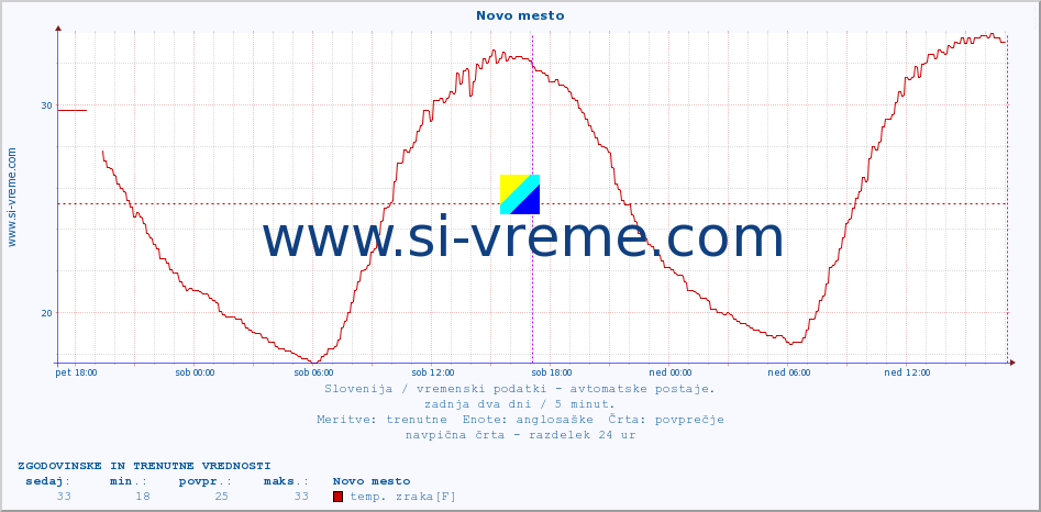 POVPREČJE :: Novo mesto :: temp. zraka | vlaga | smer vetra | hitrost vetra | sunki vetra | tlak | padavine | sonce | temp. tal  5cm | temp. tal 10cm | temp. tal 20cm | temp. tal 30cm | temp. tal 50cm :: zadnja dva dni / 5 minut.