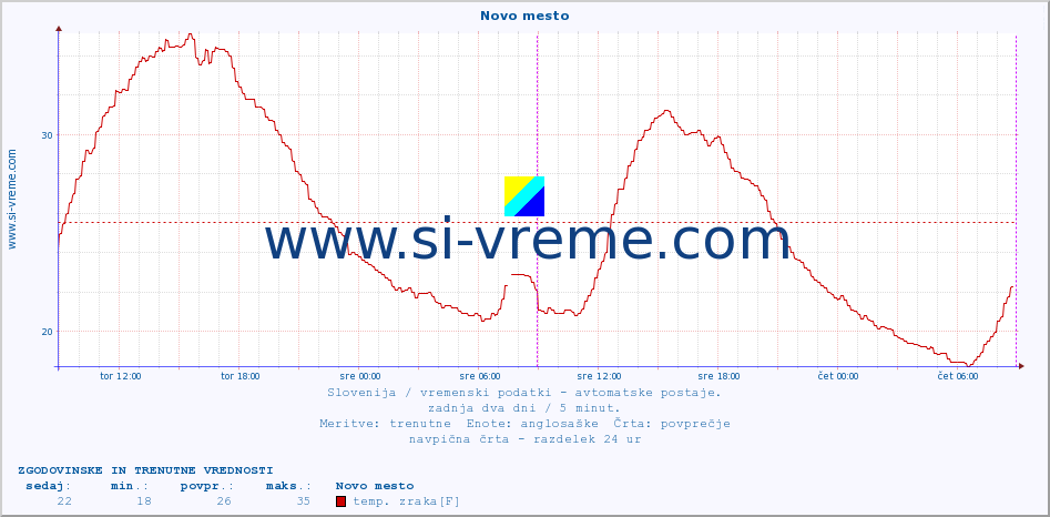 POVPREČJE :: Novo mesto :: temp. zraka | vlaga | smer vetra | hitrost vetra | sunki vetra | tlak | padavine | sonce | temp. tal  5cm | temp. tal 10cm | temp. tal 20cm | temp. tal 30cm | temp. tal 50cm :: zadnja dva dni / 5 minut.