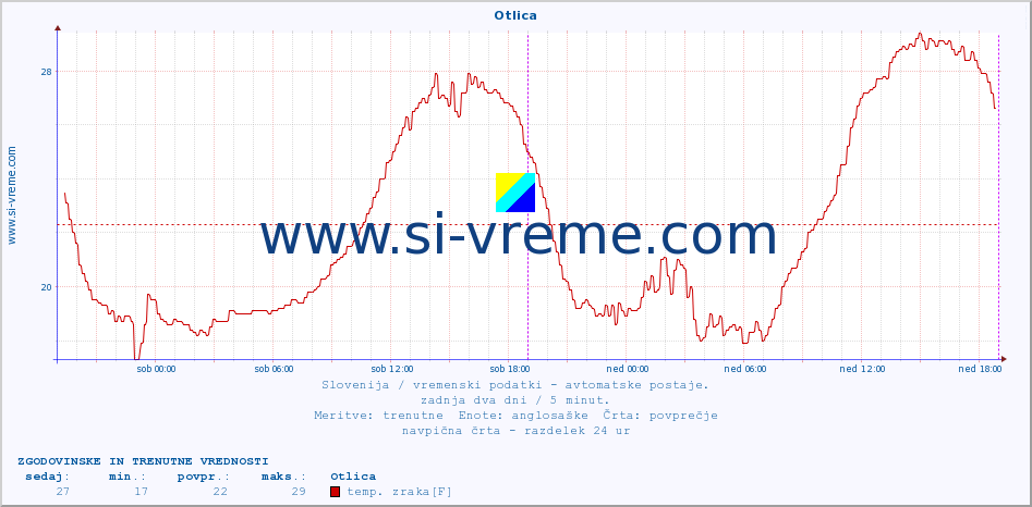 POVPREČJE :: Otlica :: temp. zraka | vlaga | smer vetra | hitrost vetra | sunki vetra | tlak | padavine | sonce | temp. tal  5cm | temp. tal 10cm | temp. tal 20cm | temp. tal 30cm | temp. tal 50cm :: zadnja dva dni / 5 minut.