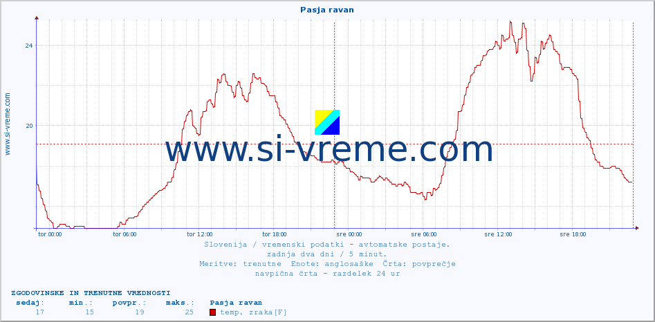 POVPREČJE :: Pasja ravan :: temp. zraka | vlaga | smer vetra | hitrost vetra | sunki vetra | tlak | padavine | sonce | temp. tal  5cm | temp. tal 10cm | temp. tal 20cm | temp. tal 30cm | temp. tal 50cm :: zadnja dva dni / 5 minut.