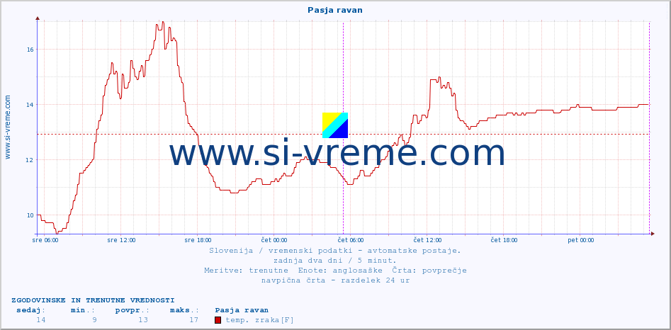 POVPREČJE :: Pasja ravan :: temp. zraka | vlaga | smer vetra | hitrost vetra | sunki vetra | tlak | padavine | sonce | temp. tal  5cm | temp. tal 10cm | temp. tal 20cm | temp. tal 30cm | temp. tal 50cm :: zadnja dva dni / 5 minut.