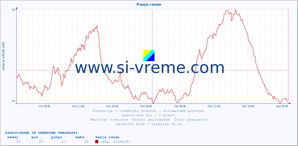 POVPREČJE :: Pasja ravan :: temp. zraka | vlaga | smer vetra | hitrost vetra | sunki vetra | tlak | padavine | sonce | temp. tal  5cm | temp. tal 10cm | temp. tal 20cm | temp. tal 30cm | temp. tal 50cm :: zadnja dva dni / 5 minut.