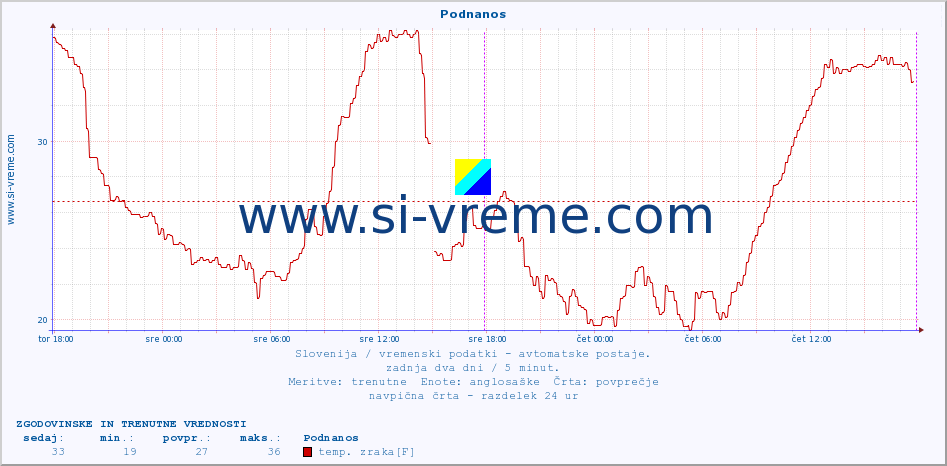 POVPREČJE :: Podnanos :: temp. zraka | vlaga | smer vetra | hitrost vetra | sunki vetra | tlak | padavine | sonce | temp. tal  5cm | temp. tal 10cm | temp. tal 20cm | temp. tal 30cm | temp. tal 50cm :: zadnja dva dni / 5 minut.