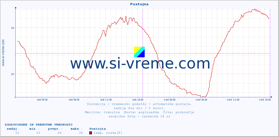 POVPREČJE :: Postojna :: temp. zraka | vlaga | smer vetra | hitrost vetra | sunki vetra | tlak | padavine | sonce | temp. tal  5cm | temp. tal 10cm | temp. tal 20cm | temp. tal 30cm | temp. tal 50cm :: zadnja dva dni / 5 minut.