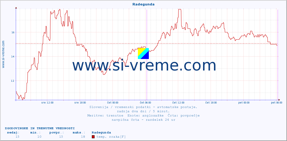 POVPREČJE :: Radegunda :: temp. zraka | vlaga | smer vetra | hitrost vetra | sunki vetra | tlak | padavine | sonce | temp. tal  5cm | temp. tal 10cm | temp. tal 20cm | temp. tal 30cm | temp. tal 50cm :: zadnja dva dni / 5 minut.