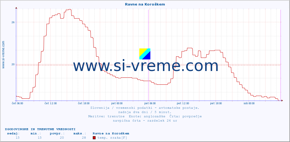 POVPREČJE :: Ravne na Koroškem :: temp. zraka | vlaga | smer vetra | hitrost vetra | sunki vetra | tlak | padavine | sonce | temp. tal  5cm | temp. tal 10cm | temp. tal 20cm | temp. tal 30cm | temp. tal 50cm :: zadnja dva dni / 5 minut.