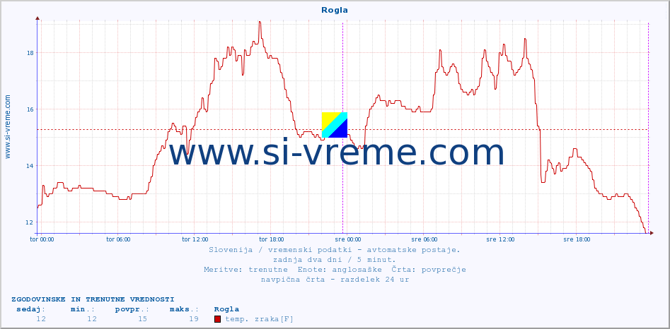 POVPREČJE :: Rogla :: temp. zraka | vlaga | smer vetra | hitrost vetra | sunki vetra | tlak | padavine | sonce | temp. tal  5cm | temp. tal 10cm | temp. tal 20cm | temp. tal 30cm | temp. tal 50cm :: zadnja dva dni / 5 minut.