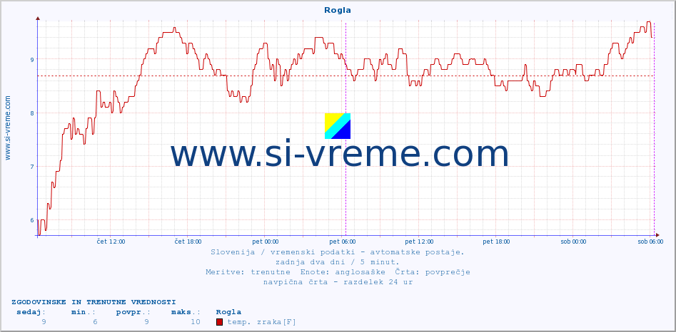 POVPREČJE :: Rogla :: temp. zraka | vlaga | smer vetra | hitrost vetra | sunki vetra | tlak | padavine | sonce | temp. tal  5cm | temp. tal 10cm | temp. tal 20cm | temp. tal 30cm | temp. tal 50cm :: zadnja dva dni / 5 minut.