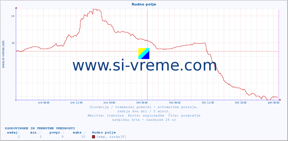 POVPREČJE :: Rudno polje :: temp. zraka | vlaga | smer vetra | hitrost vetra | sunki vetra | tlak | padavine | sonce | temp. tal  5cm | temp. tal 10cm | temp. tal 20cm | temp. tal 30cm | temp. tal 50cm :: zadnja dva dni / 5 minut.