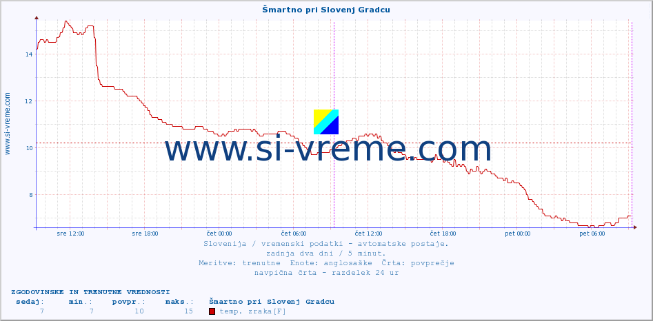 POVPREČJE :: Šmartno pri Slovenj Gradcu :: temp. zraka | vlaga | smer vetra | hitrost vetra | sunki vetra | tlak | padavine | sonce | temp. tal  5cm | temp. tal 10cm | temp. tal 20cm | temp. tal 30cm | temp. tal 50cm :: zadnja dva dni / 5 minut.