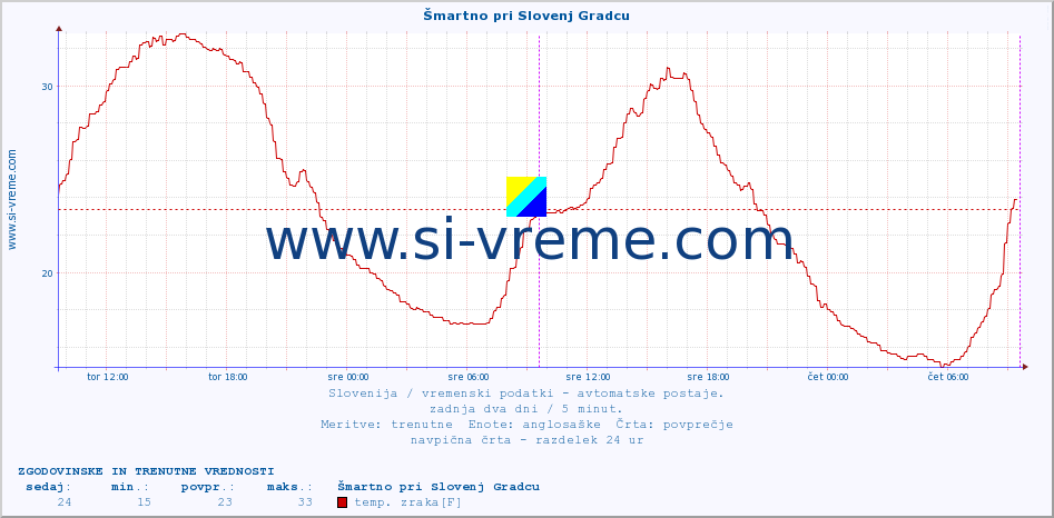 POVPREČJE :: Šmartno pri Slovenj Gradcu :: temp. zraka | vlaga | smer vetra | hitrost vetra | sunki vetra | tlak | padavine | sonce | temp. tal  5cm | temp. tal 10cm | temp. tal 20cm | temp. tal 30cm | temp. tal 50cm :: zadnja dva dni / 5 minut.