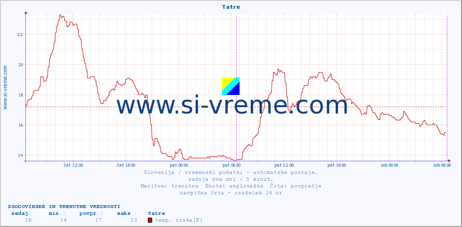 POVPREČJE :: Tatre :: temp. zraka | vlaga | smer vetra | hitrost vetra | sunki vetra | tlak | padavine | sonce | temp. tal  5cm | temp. tal 10cm | temp. tal 20cm | temp. tal 30cm | temp. tal 50cm :: zadnja dva dni / 5 minut.