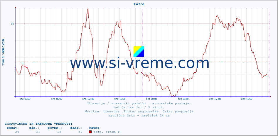 POVPREČJE :: Tatre :: temp. zraka | vlaga | smer vetra | hitrost vetra | sunki vetra | tlak | padavine | sonce | temp. tal  5cm | temp. tal 10cm | temp. tal 20cm | temp. tal 30cm | temp. tal 50cm :: zadnja dva dni / 5 minut.