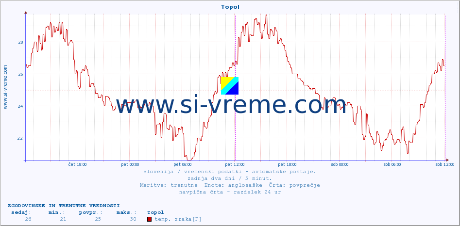 POVPREČJE :: Topol :: temp. zraka | vlaga | smer vetra | hitrost vetra | sunki vetra | tlak | padavine | sonce | temp. tal  5cm | temp. tal 10cm | temp. tal 20cm | temp. tal 30cm | temp. tal 50cm :: zadnja dva dni / 5 minut.