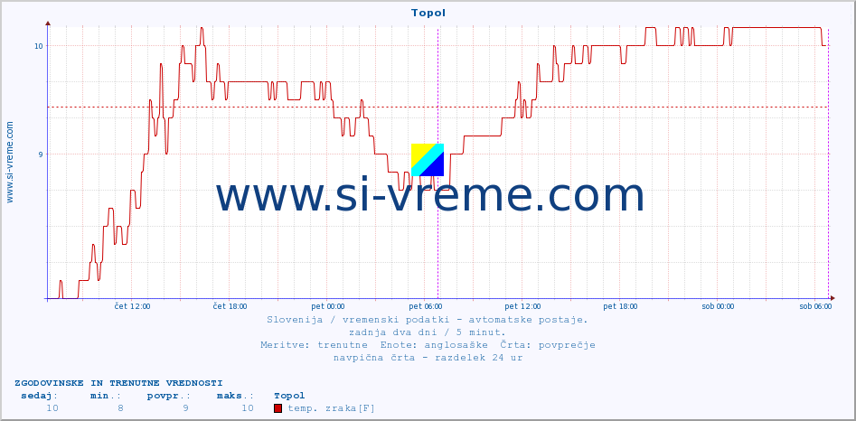 POVPREČJE :: Topol :: temp. zraka | vlaga | smer vetra | hitrost vetra | sunki vetra | tlak | padavine | sonce | temp. tal  5cm | temp. tal 10cm | temp. tal 20cm | temp. tal 30cm | temp. tal 50cm :: zadnja dva dni / 5 minut.