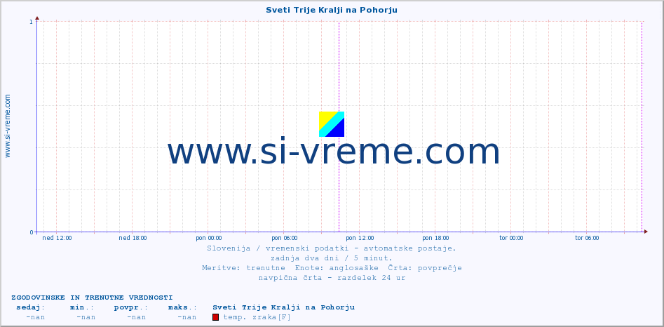 POVPREČJE :: Sveti Trije Kralji na Pohorju :: temp. zraka | vlaga | smer vetra | hitrost vetra | sunki vetra | tlak | padavine | sonce | temp. tal  5cm | temp. tal 10cm | temp. tal 20cm | temp. tal 30cm | temp. tal 50cm :: zadnja dva dni / 5 minut.