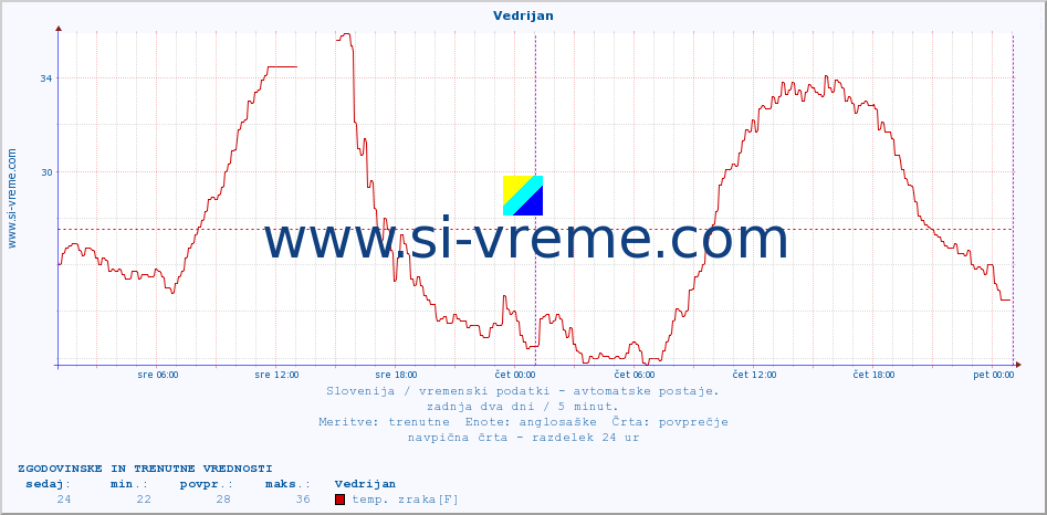 POVPREČJE :: Vedrijan :: temp. zraka | vlaga | smer vetra | hitrost vetra | sunki vetra | tlak | padavine | sonce | temp. tal  5cm | temp. tal 10cm | temp. tal 20cm | temp. tal 30cm | temp. tal 50cm :: zadnja dva dni / 5 minut.