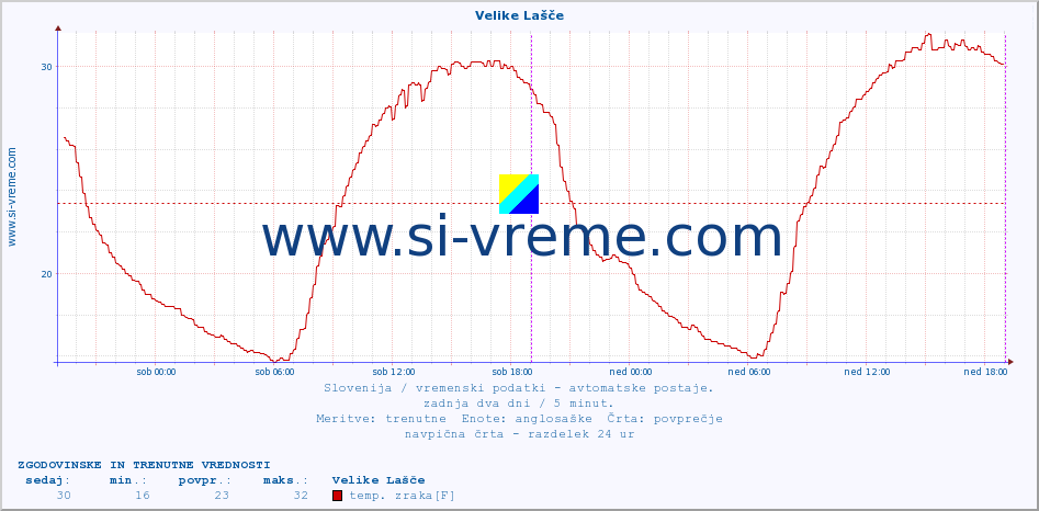 POVPREČJE :: Velike Lašče :: temp. zraka | vlaga | smer vetra | hitrost vetra | sunki vetra | tlak | padavine | sonce | temp. tal  5cm | temp. tal 10cm | temp. tal 20cm | temp. tal 30cm | temp. tal 50cm :: zadnja dva dni / 5 minut.