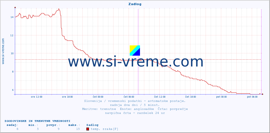 POVPREČJE :: Zadlog :: temp. zraka | vlaga | smer vetra | hitrost vetra | sunki vetra | tlak | padavine | sonce | temp. tal  5cm | temp. tal 10cm | temp. tal 20cm | temp. tal 30cm | temp. tal 50cm :: zadnja dva dni / 5 minut.