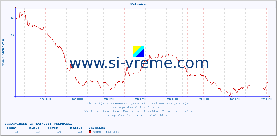 POVPREČJE :: Zelenica :: temp. zraka | vlaga | smer vetra | hitrost vetra | sunki vetra | tlak | padavine | sonce | temp. tal  5cm | temp. tal 10cm | temp. tal 20cm | temp. tal 30cm | temp. tal 50cm :: zadnja dva dni / 5 minut.