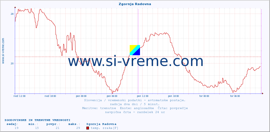 POVPREČJE :: Zgornja Radovna :: temp. zraka | vlaga | smer vetra | hitrost vetra | sunki vetra | tlak | padavine | sonce | temp. tal  5cm | temp. tal 10cm | temp. tal 20cm | temp. tal 30cm | temp. tal 50cm :: zadnja dva dni / 5 minut.