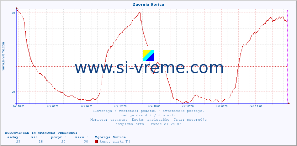 POVPREČJE :: Zgornja Sorica :: temp. zraka | vlaga | smer vetra | hitrost vetra | sunki vetra | tlak | padavine | sonce | temp. tal  5cm | temp. tal 10cm | temp. tal 20cm | temp. tal 30cm | temp. tal 50cm :: zadnja dva dni / 5 minut.