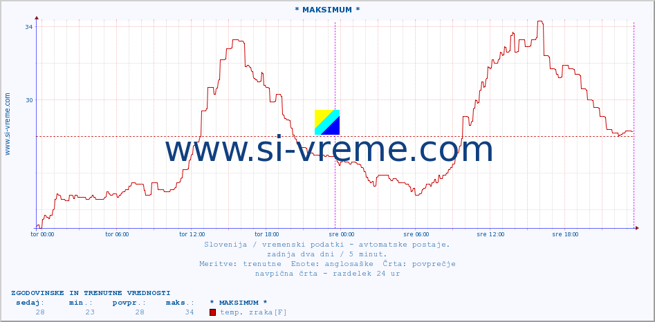 POVPREČJE :: * MAKSIMUM * :: temp. zraka | vlaga | smer vetra | hitrost vetra | sunki vetra | tlak | padavine | sonce | temp. tal  5cm | temp. tal 10cm | temp. tal 20cm | temp. tal 30cm | temp. tal 50cm :: zadnja dva dni / 5 minut.