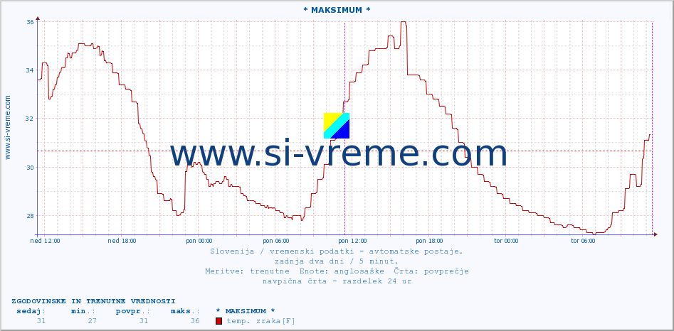 POVPREČJE :: * MAKSIMUM * :: temp. zraka | vlaga | smer vetra | hitrost vetra | sunki vetra | tlak | padavine | sonce | temp. tal  5cm | temp. tal 10cm | temp. tal 20cm | temp. tal 30cm | temp. tal 50cm :: zadnja dva dni / 5 minut.