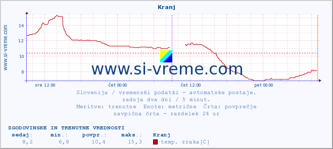 POVPREČJE :: Kranj :: temp. zraka | vlaga | smer vetra | hitrost vetra | sunki vetra | tlak | padavine | sonce | temp. tal  5cm | temp. tal 10cm | temp. tal 20cm | temp. tal 30cm | temp. tal 50cm :: zadnja dva dni / 5 minut.