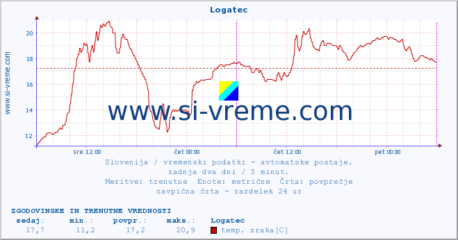 POVPREČJE :: Logatec :: temp. zraka | vlaga | smer vetra | hitrost vetra | sunki vetra | tlak | padavine | sonce | temp. tal  5cm | temp. tal 10cm | temp. tal 20cm | temp. tal 30cm | temp. tal 50cm :: zadnja dva dni / 5 minut.