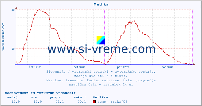 POVPREČJE :: Metlika :: temp. zraka | vlaga | smer vetra | hitrost vetra | sunki vetra | tlak | padavine | sonce | temp. tal  5cm | temp. tal 10cm | temp. tal 20cm | temp. tal 30cm | temp. tal 50cm :: zadnja dva dni / 5 minut.