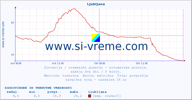 POVPREČJE :: Predel :: temp. zraka | vlaga | smer vetra | hitrost vetra | sunki vetra | tlak | padavine | sonce | temp. tal  5cm | temp. tal 10cm | temp. tal 20cm | temp. tal 30cm | temp. tal 50cm :: zadnja dva dni / 5 minut.