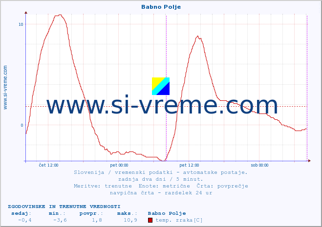 POVPREČJE :: Babno Polje :: temp. zraka | vlaga | smer vetra | hitrost vetra | sunki vetra | tlak | padavine | sonce | temp. tal  5cm | temp. tal 10cm | temp. tal 20cm | temp. tal 30cm | temp. tal 50cm :: zadnja dva dni / 5 minut.