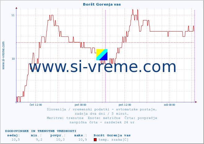 POVPREČJE :: Boršt Gorenja vas :: temp. zraka | vlaga | smer vetra | hitrost vetra | sunki vetra | tlak | padavine | sonce | temp. tal  5cm | temp. tal 10cm | temp. tal 20cm | temp. tal 30cm | temp. tal 50cm :: zadnja dva dni / 5 minut.