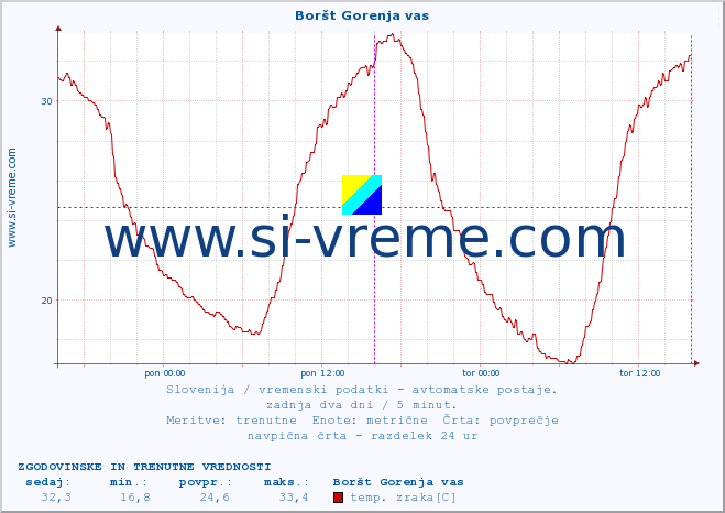 POVPREČJE :: Boršt Gorenja vas :: temp. zraka | vlaga | smer vetra | hitrost vetra | sunki vetra | tlak | padavine | sonce | temp. tal  5cm | temp. tal 10cm | temp. tal 20cm | temp. tal 30cm | temp. tal 50cm :: zadnja dva dni / 5 minut.