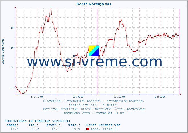 POVPREČJE :: Boršt Gorenja vas :: temp. zraka | vlaga | smer vetra | hitrost vetra | sunki vetra | tlak | padavine | sonce | temp. tal  5cm | temp. tal 10cm | temp. tal 20cm | temp. tal 30cm | temp. tal 50cm :: zadnja dva dni / 5 minut.