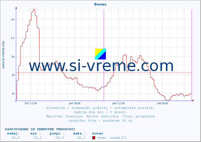 POVPREČJE :: Bovec :: temp. zraka | vlaga | smer vetra | hitrost vetra | sunki vetra | tlak | padavine | sonce | temp. tal  5cm | temp. tal 10cm | temp. tal 20cm | temp. tal 30cm | temp. tal 50cm :: zadnja dva dni / 5 minut.