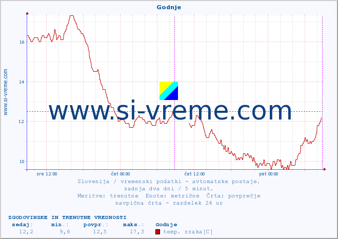 POVPREČJE :: Godnje :: temp. zraka | vlaga | smer vetra | hitrost vetra | sunki vetra | tlak | padavine | sonce | temp. tal  5cm | temp. tal 10cm | temp. tal 20cm | temp. tal 30cm | temp. tal 50cm :: zadnja dva dni / 5 minut.