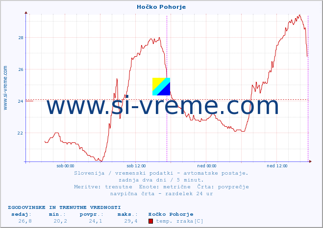 POVPREČJE :: Hočko Pohorje :: temp. zraka | vlaga | smer vetra | hitrost vetra | sunki vetra | tlak | padavine | sonce | temp. tal  5cm | temp. tal 10cm | temp. tal 20cm | temp. tal 30cm | temp. tal 50cm :: zadnja dva dni / 5 minut.