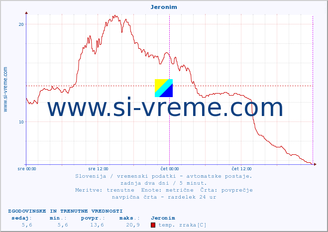 POVPREČJE :: Jeronim :: temp. zraka | vlaga | smer vetra | hitrost vetra | sunki vetra | tlak | padavine | sonce | temp. tal  5cm | temp. tal 10cm | temp. tal 20cm | temp. tal 30cm | temp. tal 50cm :: zadnja dva dni / 5 minut.