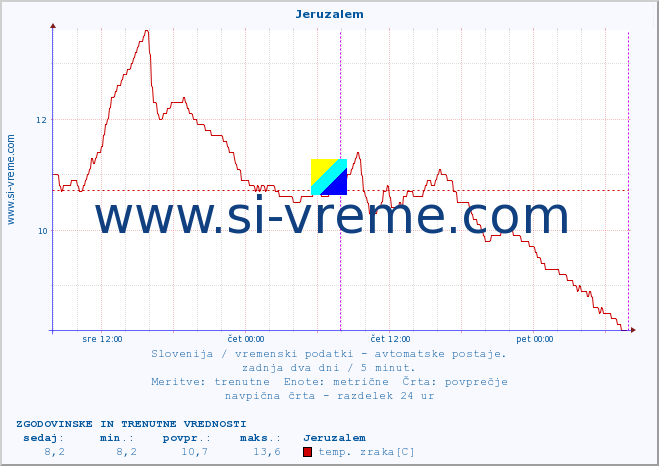 POVPREČJE :: Jeruzalem :: temp. zraka | vlaga | smer vetra | hitrost vetra | sunki vetra | tlak | padavine | sonce | temp. tal  5cm | temp. tal 10cm | temp. tal 20cm | temp. tal 30cm | temp. tal 50cm :: zadnja dva dni / 5 minut.