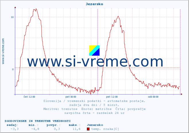 POVPREČJE :: Jezersko :: temp. zraka | vlaga | smer vetra | hitrost vetra | sunki vetra | tlak | padavine | sonce | temp. tal  5cm | temp. tal 10cm | temp. tal 20cm | temp. tal 30cm | temp. tal 50cm :: zadnja dva dni / 5 minut.